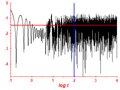 Survival probability log